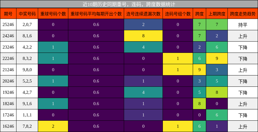 近10期历史同期重号，连码，跨度数据统计