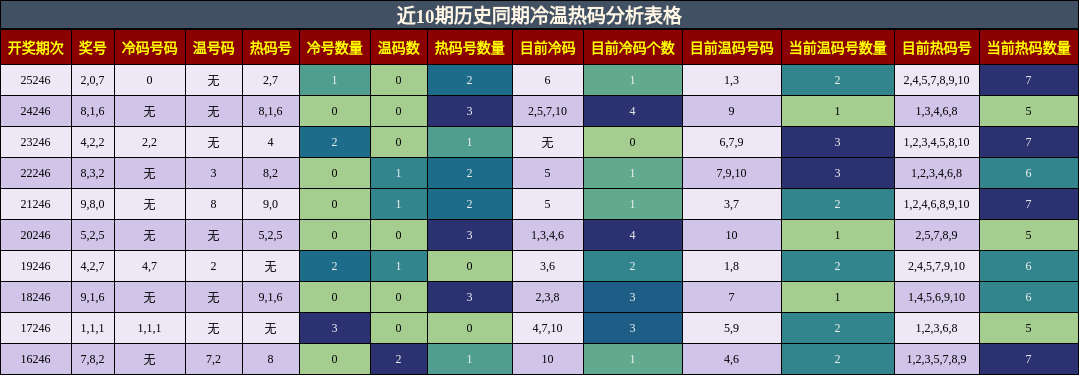 冷温热码分析
