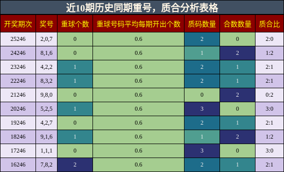 重号分析，质合分析