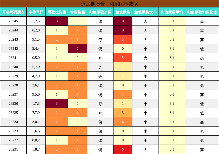近15期质合,和尾图示数据