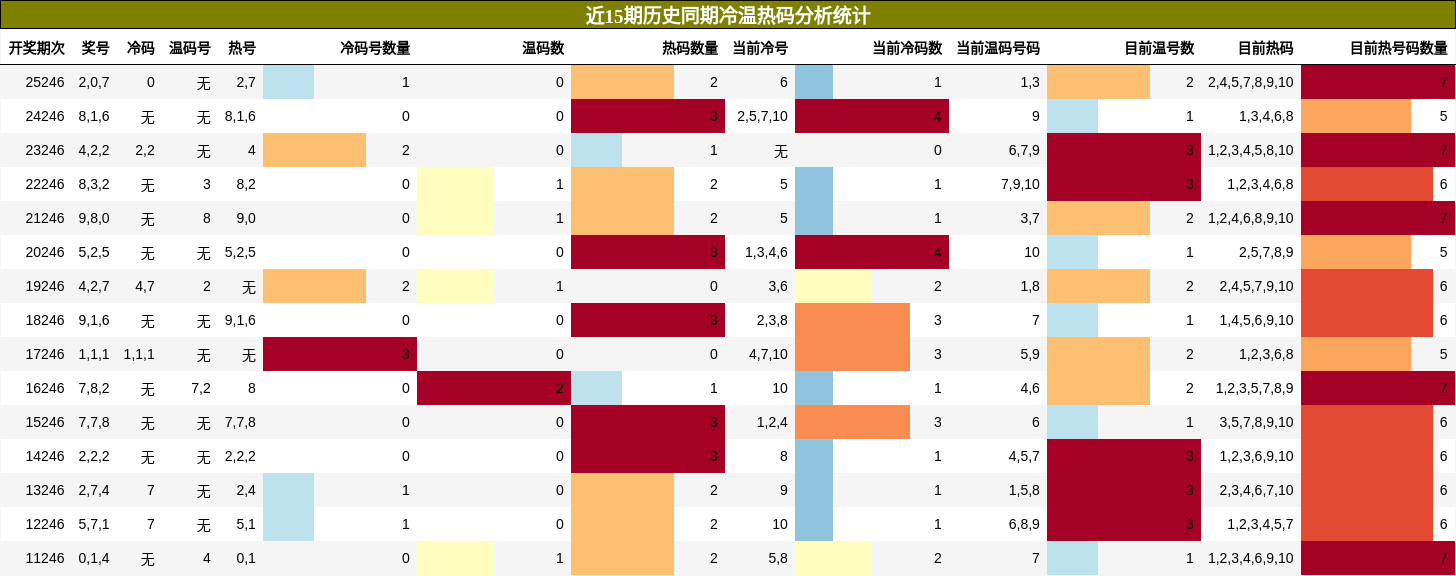 冷温热码分析