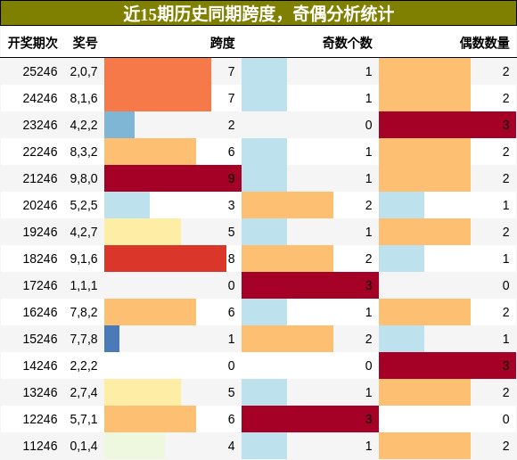 跨度分析，奇偶分析