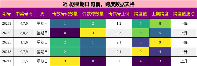 奇偶分析，跨度分析