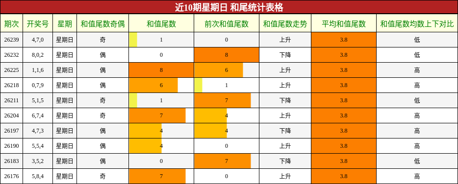 近10期星期日 和尾统计表格