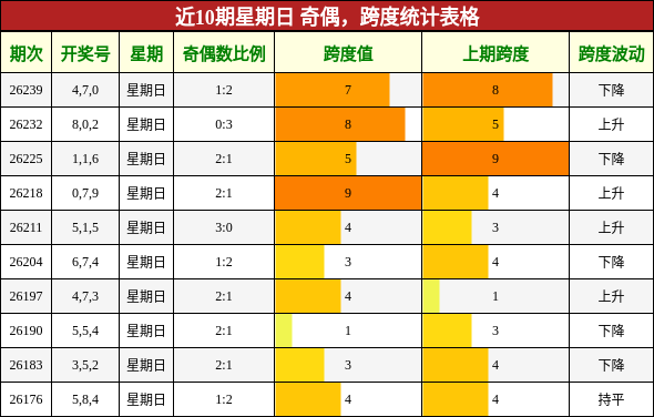 近10期星期日 奇偶，跨度统计表格