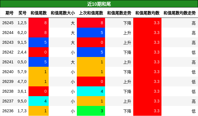 和尾分析