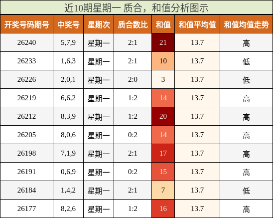 近10期星期一 质合,和值分析图示