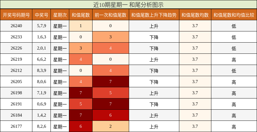 近10期星期一 和尾分析图示