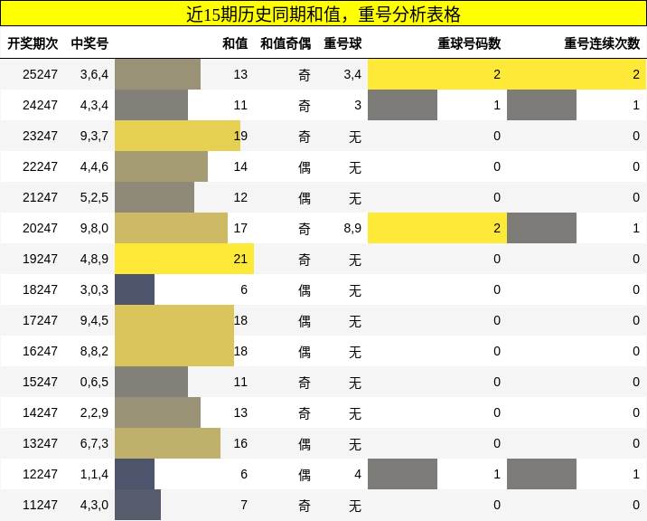 和值分析,重号分析