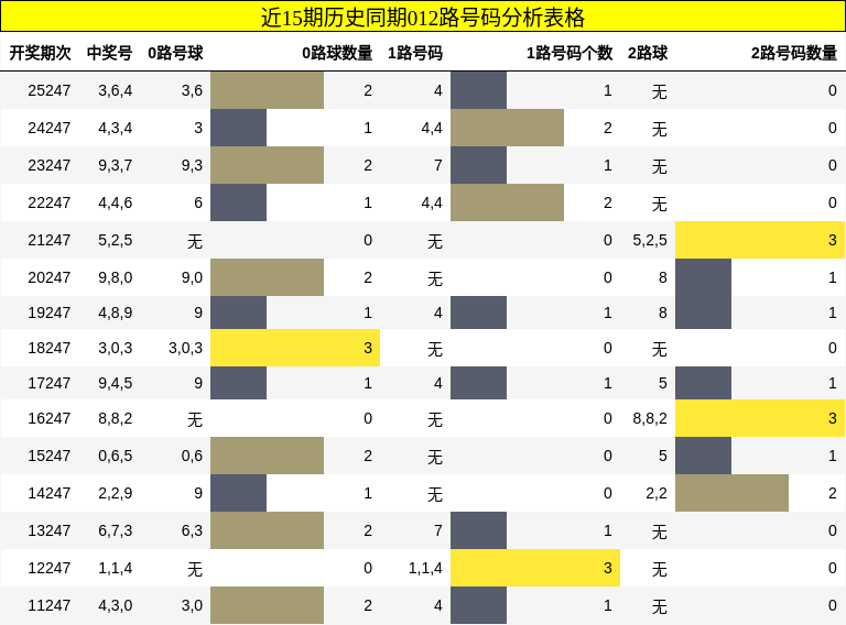 012路号码分析