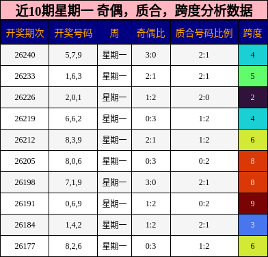 近10期星期一 奇偶，质合，跨度分析数据