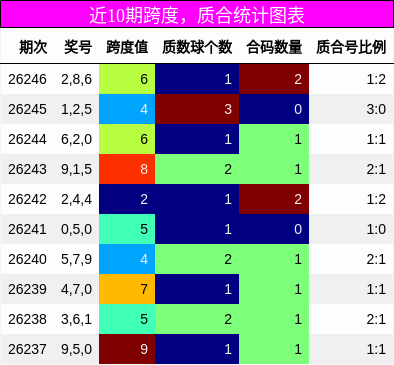 近10期质合统计图表
