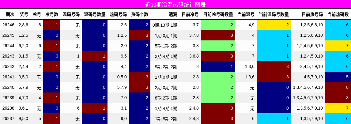 近10期冷温热码统计图表
