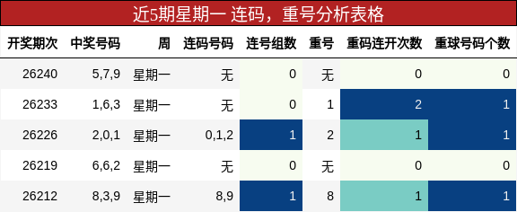 连码分析,重号分析