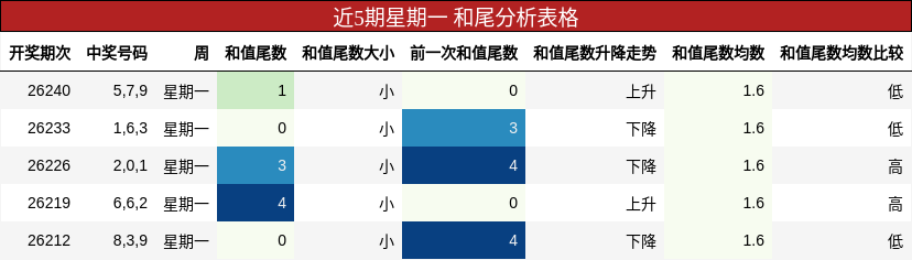 和尾分析