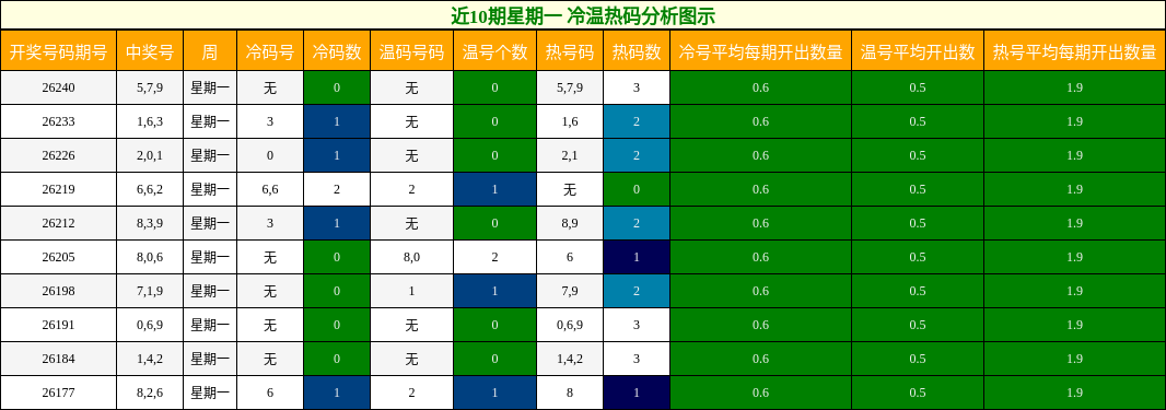 冷温热码分析