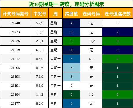 跨度分析，连码分析
