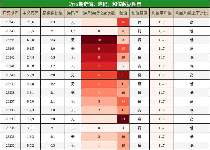 奇偶分析,连码分析,和值分析