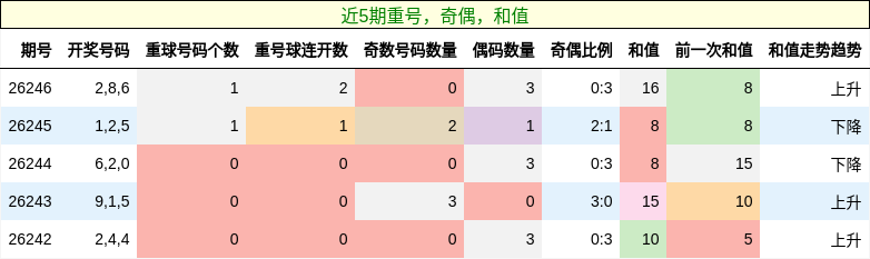 重号分析,奇偶分析,和值分析