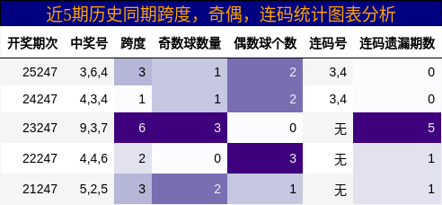 跨度分析,奇偶分析,连码分析