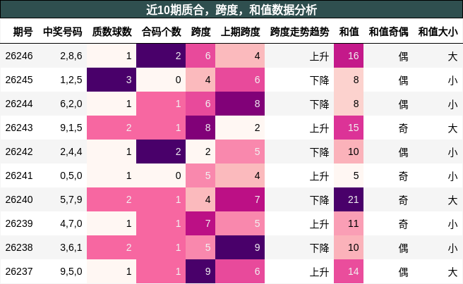 近10期质合,跨度,和值数据分析