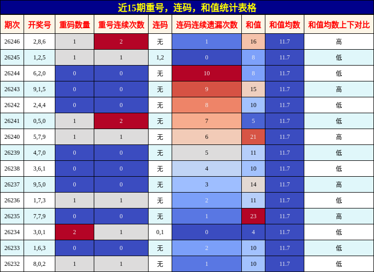重号分析，连码分析，和值分析