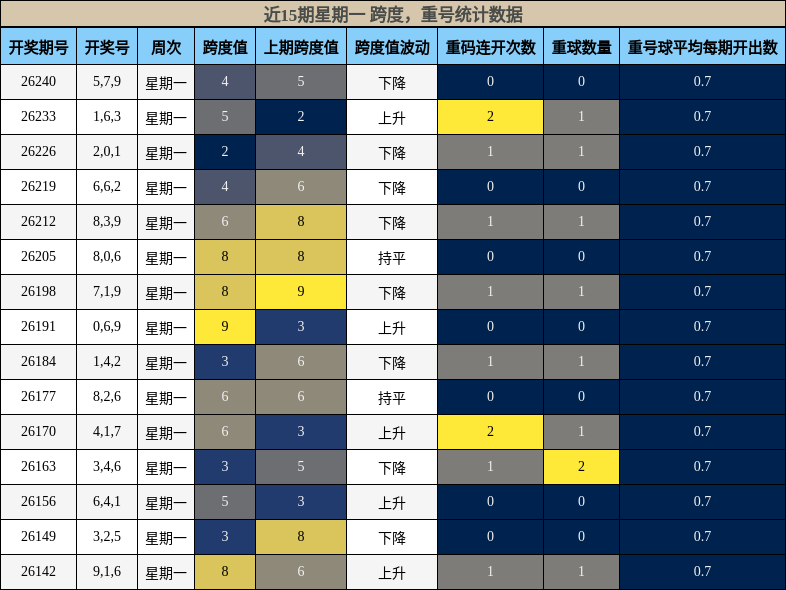 跨度分析,重号分析