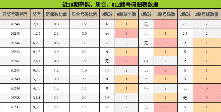 奇偶分析，质合分析，012路号码分析