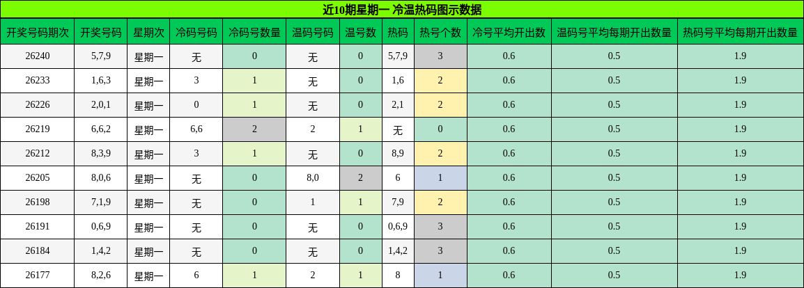 近10期星期一 冷温热码图示数据