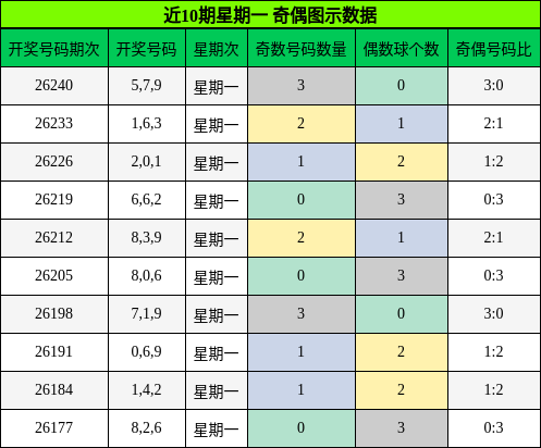 近10期星期一 奇偶图示数据