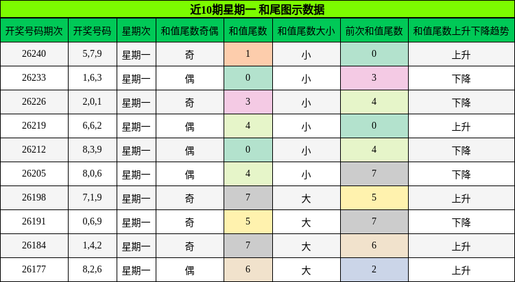 近10期星期一 和尾图示数据