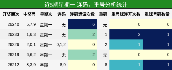 连码分析,重号分析