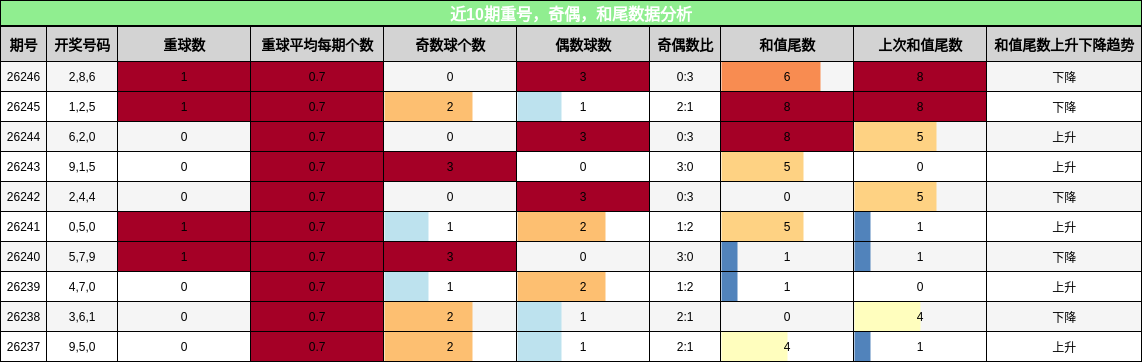 重号分析,奇偶分析,和尾分析