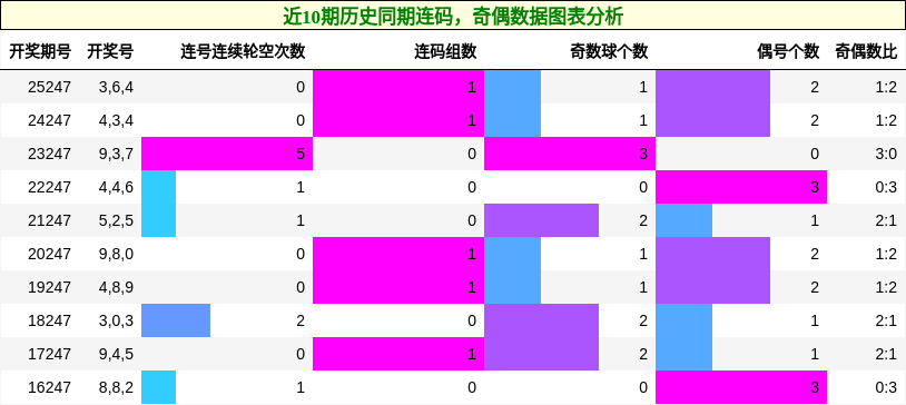 近10期历史同期连码，奇偶数据图表分析