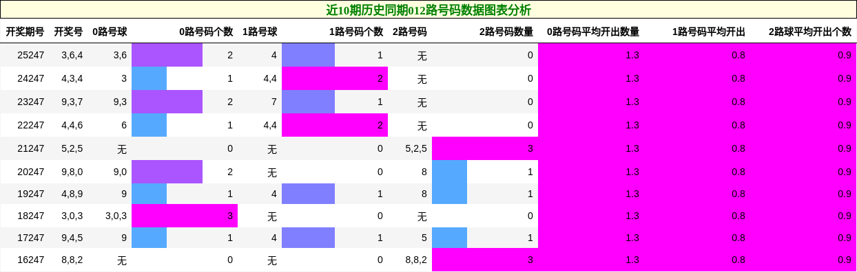 近10期历史同期012路号码数据图表分析