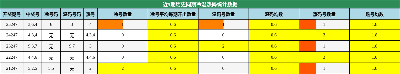 冷温热码分析