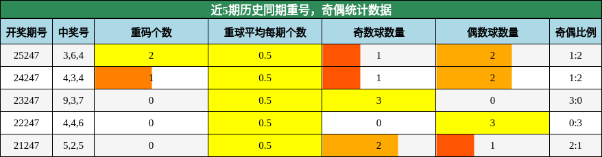 重号分析,奇偶分析