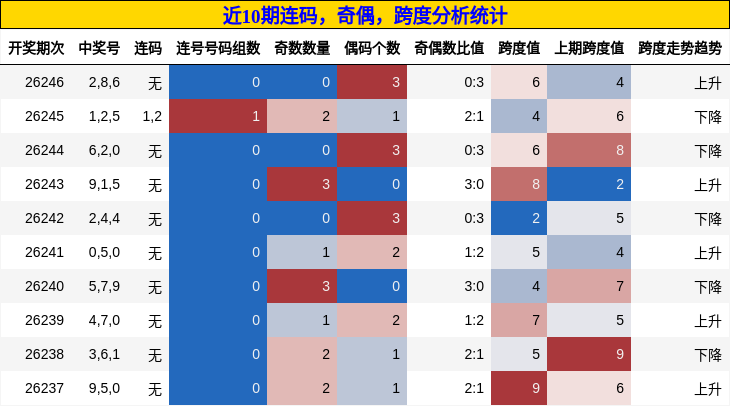 连码分析，奇偶分析，跨度分析
