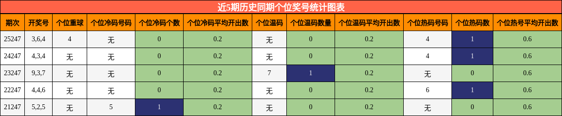 近5期历史同期个位奖号统计图表