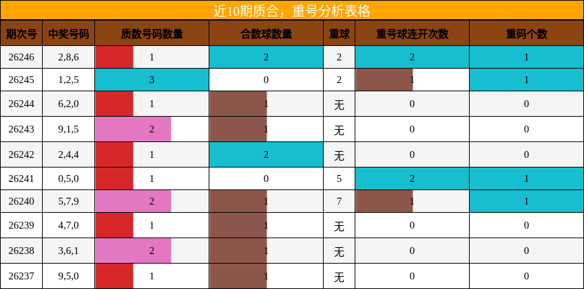 质合分析，重号分析