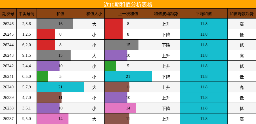 和值分析