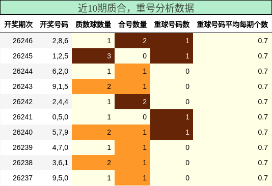 质合分析，重号分析