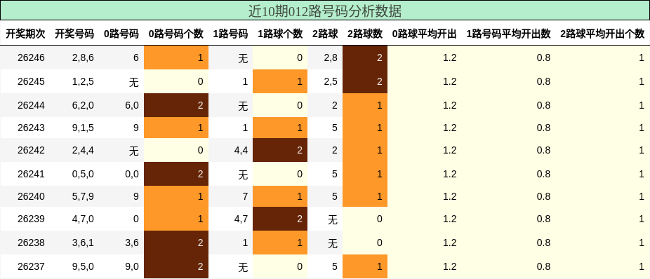 012路号码分析