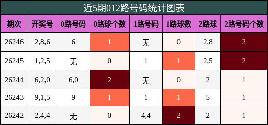 012路号码分析