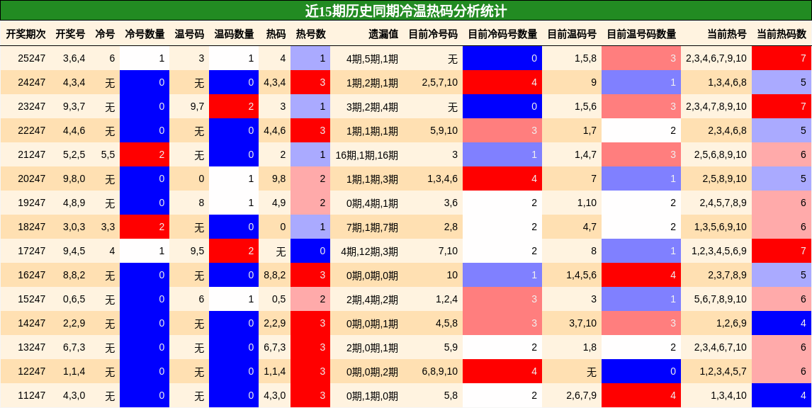 冷温热码分析