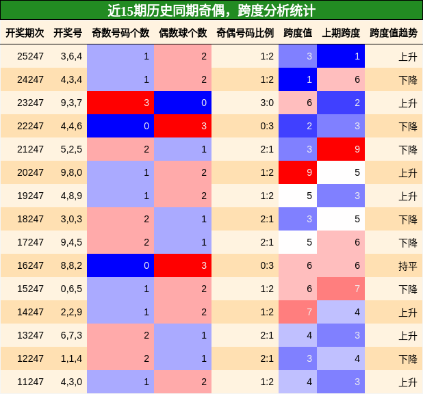 奇偶分析,跨度分析