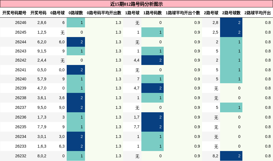 012路号码分析