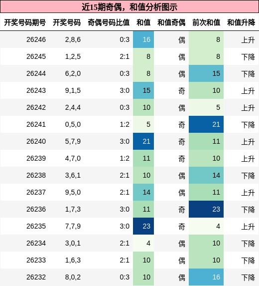 奇偶分析,和值分析