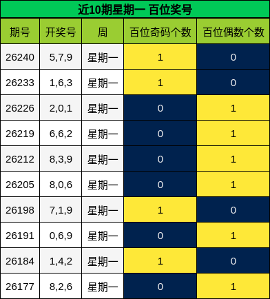 近10期星期一 百位奖号