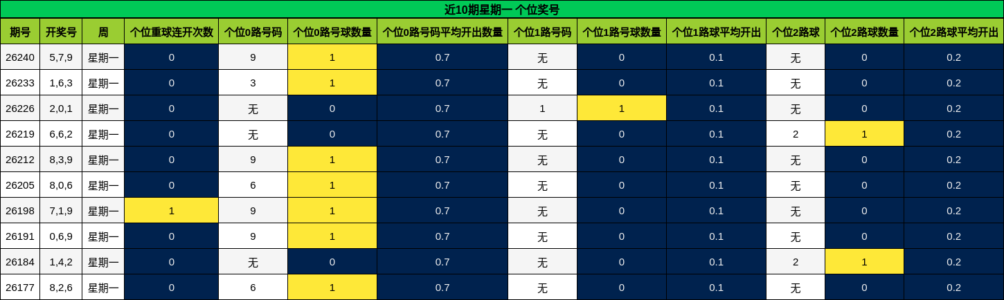 近10期星期一 个位奖号